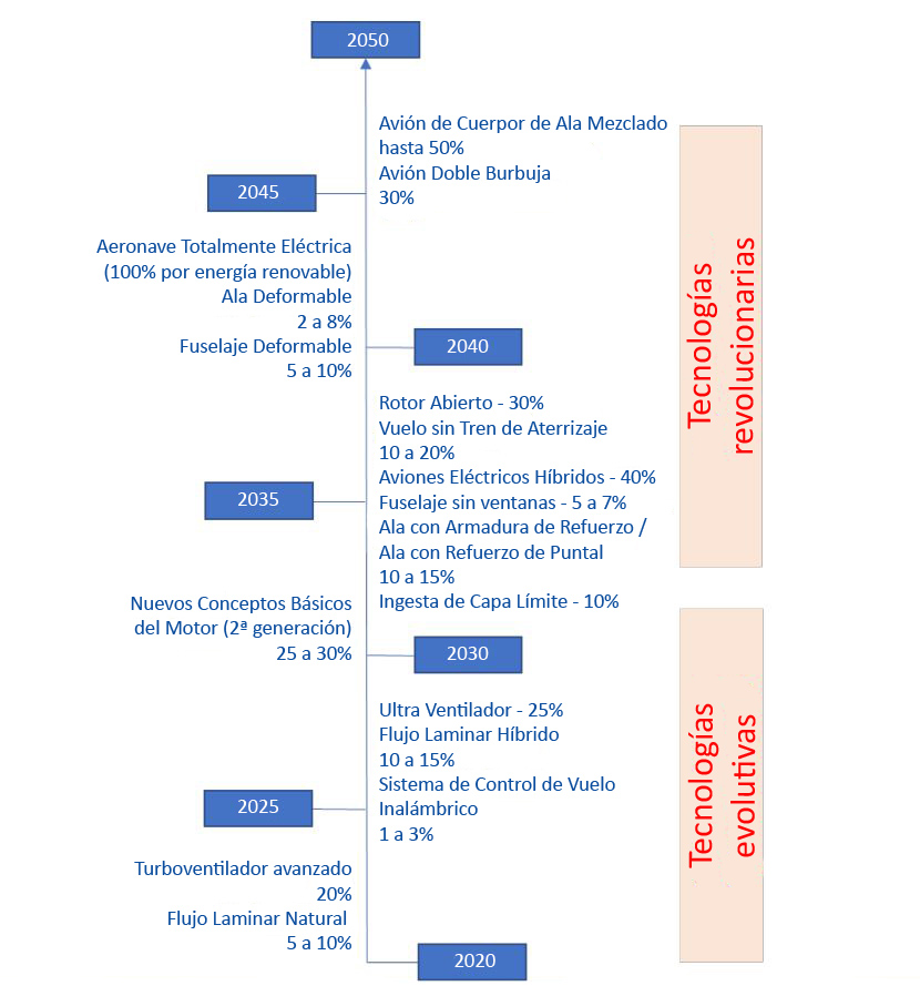 Gráfico tecnologías revolucionarias