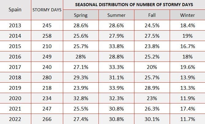 SEASONAL-DISTRIBUTION-STORMY DAYS