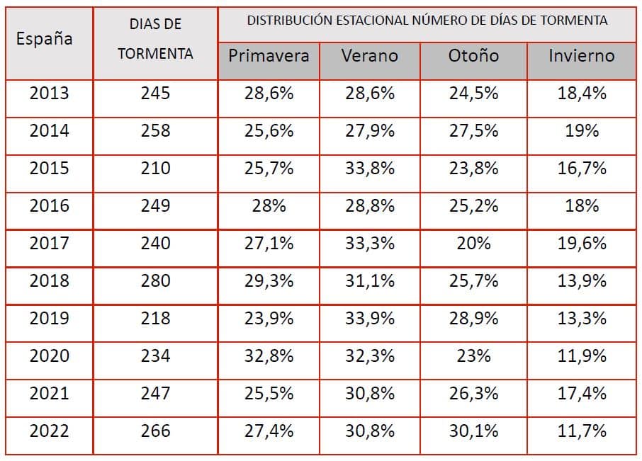 Número-dias-tormentas