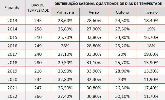 DISTRIBUIÇÃO-SAZONAL-TEMPESTADE