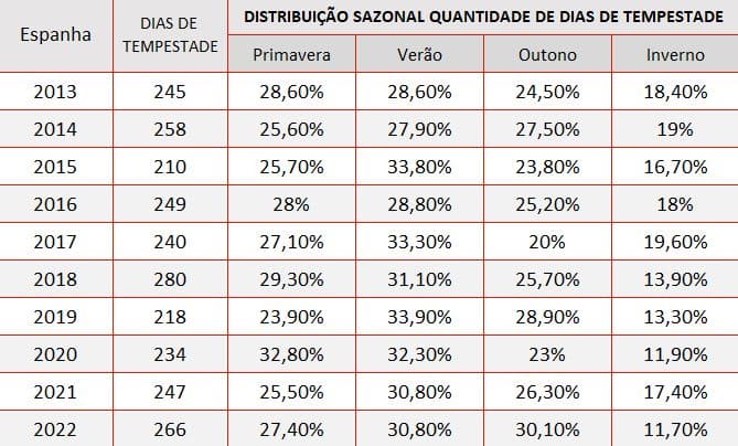 DISTRIBUIÇÃO-SAZONAL-TEMPESTADE