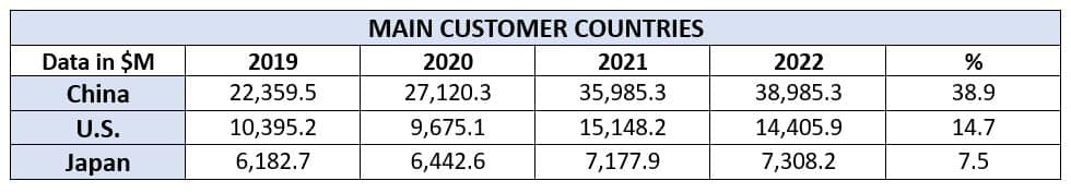 Chile: Economic and Trade Outlook -MAIN CUSTOMER COUNTRIES