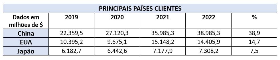 Chile: perspectivas econômicas e comerciais - PRINCIPAIS PAÍSES CLIENTES