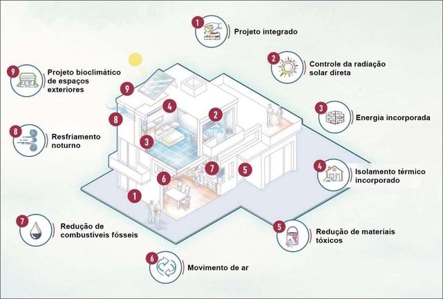 Princípios de Projeto e Construção. Fonte: Projeto CEELA.