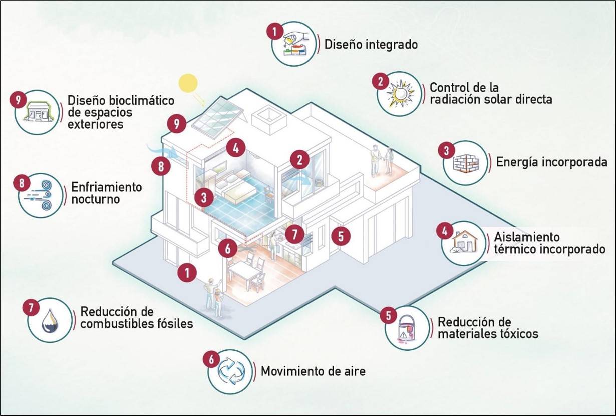 Principios de Diseño y Construcción. Fuente: Proyecto CEELA.