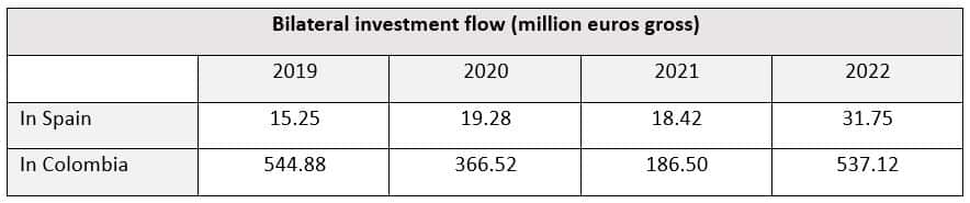 Bilateral investment flow (million euros gross) 