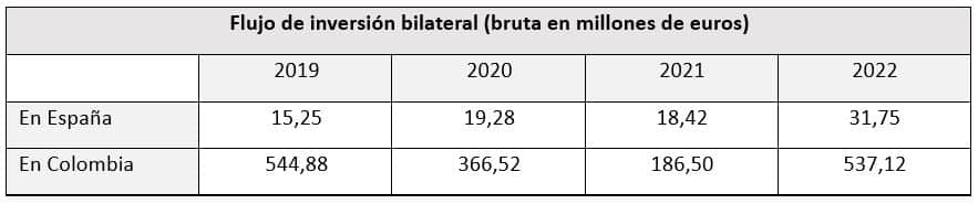 Flujo de inversión bilateral (bruta en millones de euros) 