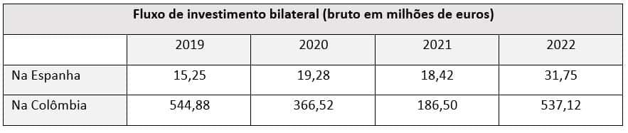 Fluxo de investimento bilateral (bruto em milhões de euros) 