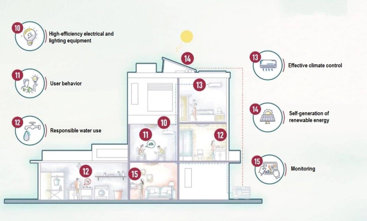 Technical principles. Source: CEELA Project. 