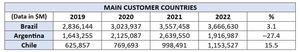 Main Customer Countries US