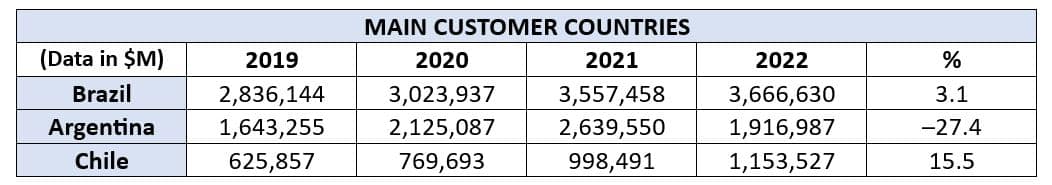 Main Customer Countries US