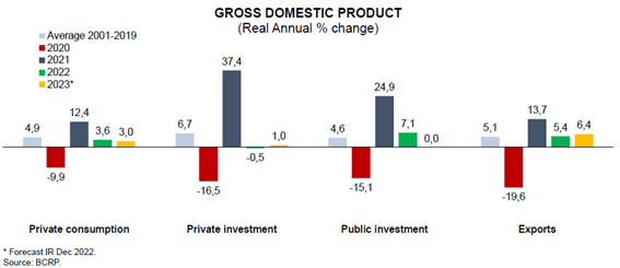 Peru-GDP-EN