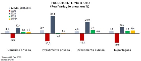 Perú-PIB-PO