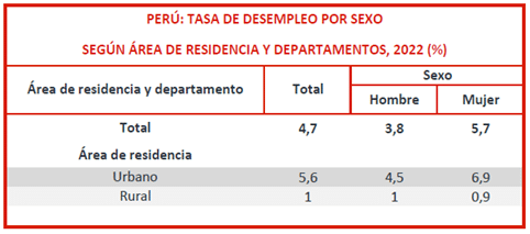 Peru-Tasa-desempleo-por-sexo-ES