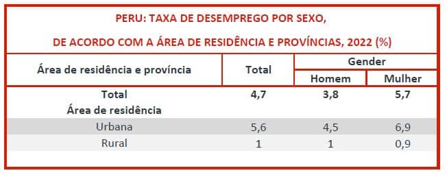 Peru-Taxa-Desemprego-por-sexo