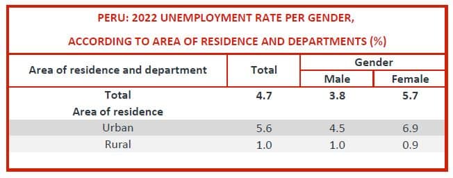 Peru-Unemployment-rate-per-gender