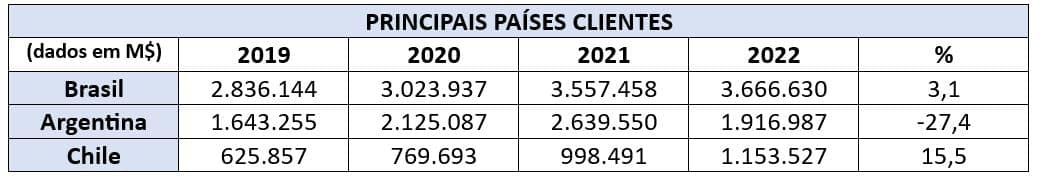 Principais Países Clientes BR