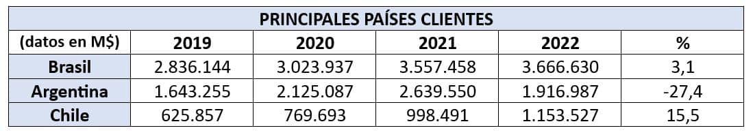 Principales Países Clientes-ES. Paraguay