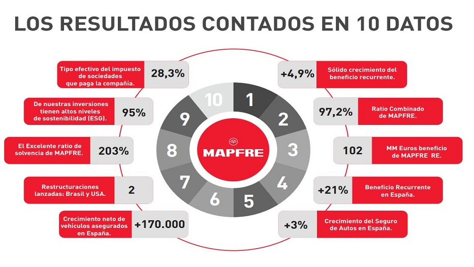 Los ingresos de MAPFRE en el primer semestre se acercan a los 14.100 millones y el beneficio asciende a 386 millones de euros