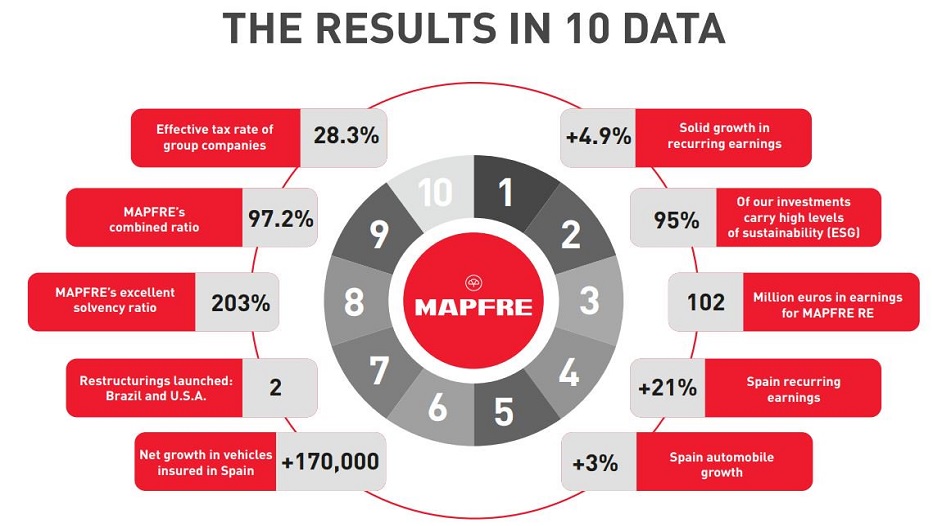 MAPFRE reforça negócio de riscos globais para potencializar a capacidade de serviço de seus grandes clientes